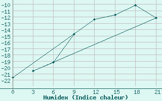 Courbe de l'humidex pour Chapaevo