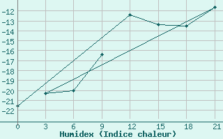 Courbe de l'humidex pour Pinsk