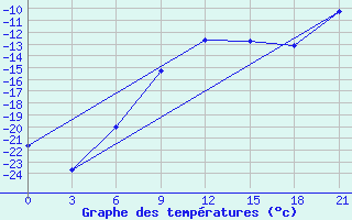 Courbe de tempratures pour Krasnyy Kholm