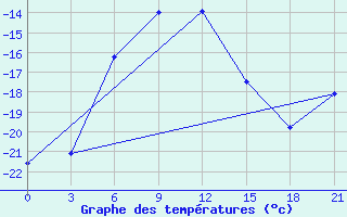 Courbe de tempratures pour Aksakovo