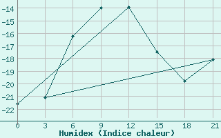 Courbe de l'humidex pour Aksakovo