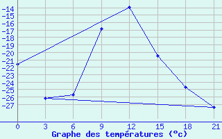 Courbe de tempratures pour Inza