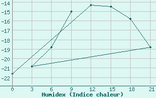 Courbe de l'humidex pour Uhta