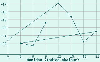 Courbe de l'humidex pour Pinega