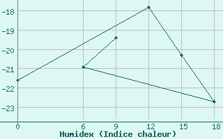 Courbe de l'humidex pour Kautokeino