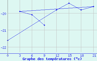 Courbe de tempratures pour Syowa