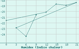 Courbe de l'humidex pour Pacelma