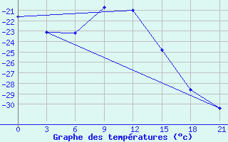 Courbe de tempratures pour Samary