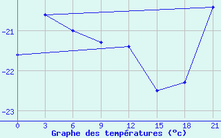 Courbe de tempratures pour Davis