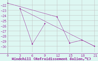 Courbe du refroidissement olien pour Holmogory