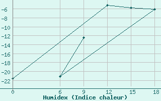 Courbe de l'humidex pour Kautokeino