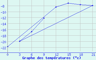 Courbe de tempratures pour Indiga