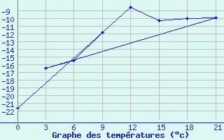 Courbe de tempratures pour Gdov