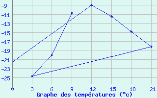 Courbe de tempratures pour Danilovka