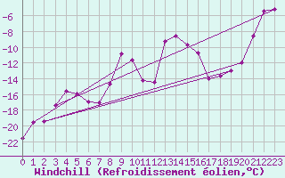 Courbe du refroidissement olien pour Kredarica