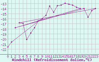 Courbe du refroidissement olien pour Mierkenis