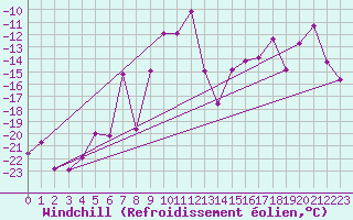 Courbe du refroidissement olien pour Corvatsch