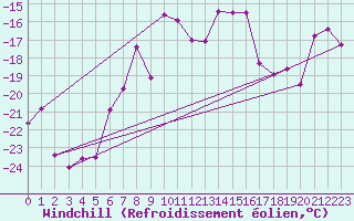 Courbe du refroidissement olien pour Gornergrat