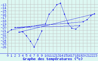 Courbe de tempratures pour Hemling