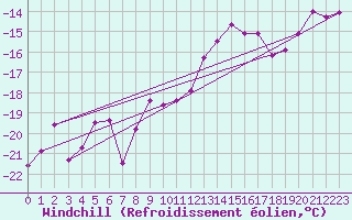 Courbe du refroidissement olien pour Grand Saint Bernard (Sw)