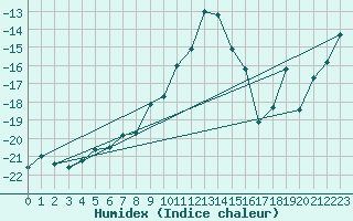 Courbe de l'humidex pour Jungfraujoch (Sw)