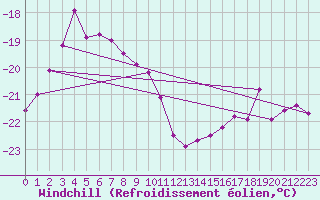 Courbe du refroidissement olien pour Inari Saariselka