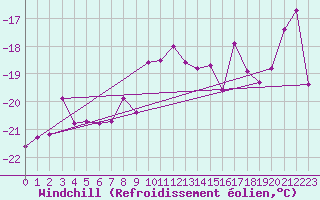 Courbe du refroidissement olien pour Terespol