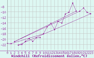 Courbe du refroidissement olien pour Grand Saint Bernard (Sw)