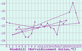 Courbe du refroidissement olien pour Guetsch