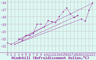 Courbe du refroidissement olien pour Sniezka