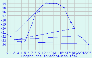 Courbe de tempratures pour Pajala