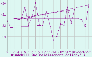 Courbe du refroidissement olien pour Weissfluhjoch