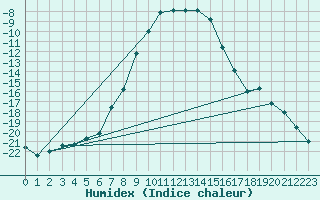 Courbe de l'humidex pour Tanabru