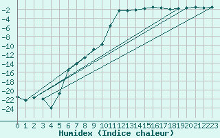 Courbe de l'humidex pour Hovden-Lundane