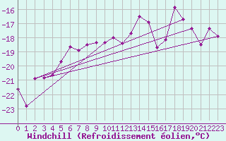 Courbe du refroidissement olien pour Les Diablerets