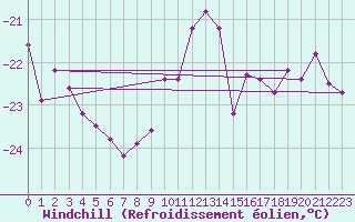 Courbe du refroidissement olien pour Grand Saint Bernard (Sw)