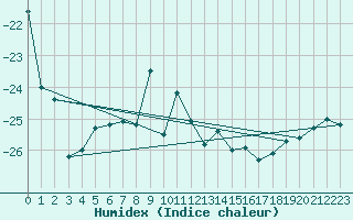 Courbe de l'humidex pour Sachs Harbour, N. W. T.