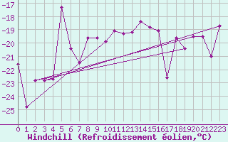 Courbe du refroidissement olien pour Eggishorn