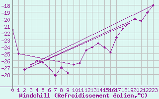 Courbe du refroidissement olien pour Fichtelberg