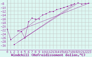 Courbe du refroidissement olien pour Ylivieska Airport