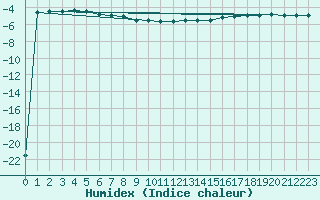 Courbe de l'humidex pour Hameenlinna Katinen