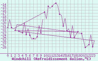Courbe du refroidissement olien pour Bardufoss