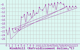 Courbe du refroidissement olien pour Gallivare