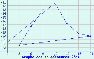 Courbe de tempratures pour Syzran