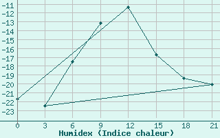 Courbe de l'humidex pour Syzran