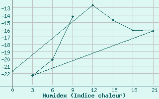 Courbe de l'humidex pour Cherdyn