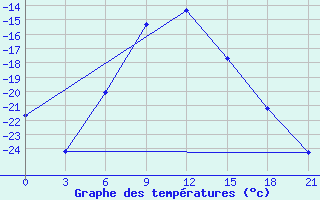 Courbe de tempratures pour Samara Bezencuk