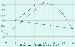 Courbe de l'humidex pour Livny