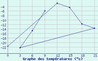 Courbe de tempratures pour Pudoz