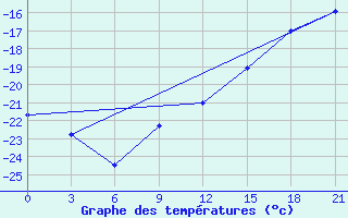 Courbe de tempratures pour Ust